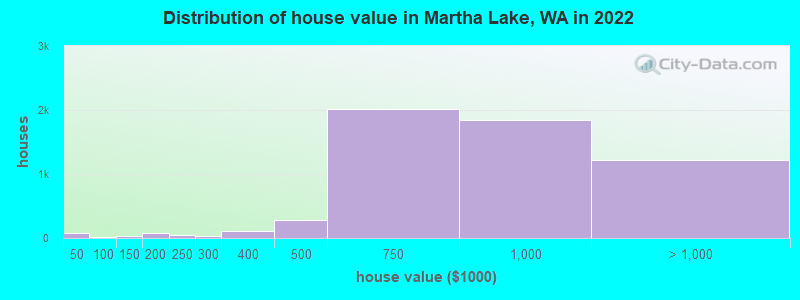 Distribution of house value in Martha Lake, WA in 2022