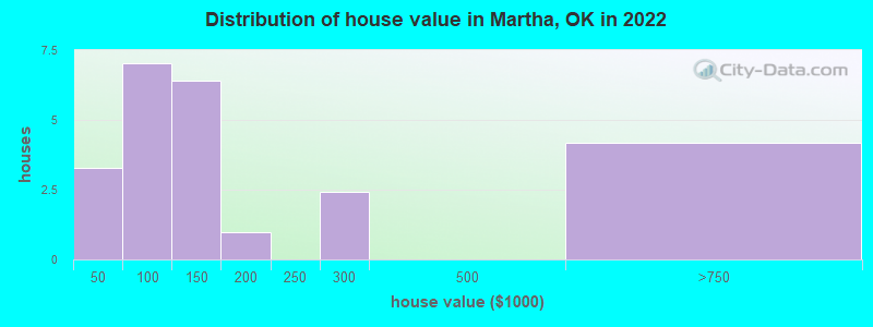 Distribution of house value in Martha, OK in 2022