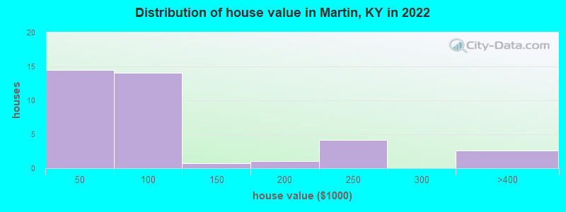 Distribution of house value in Martin, KY in 2022