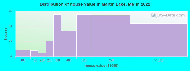 Distribution of house value in Martin Lake, MN in 2022
