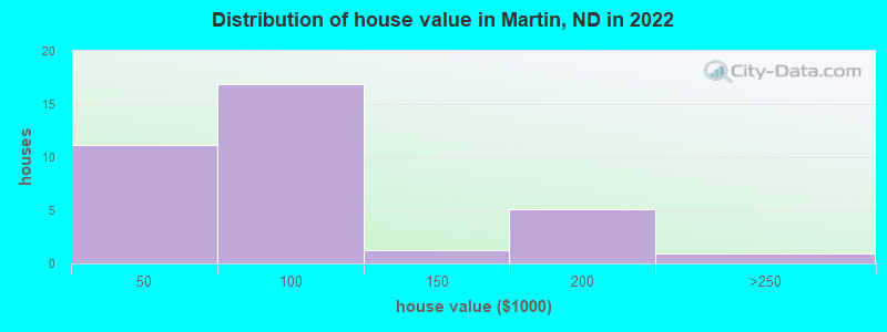 Distribution of house value in Martin, ND in 2022