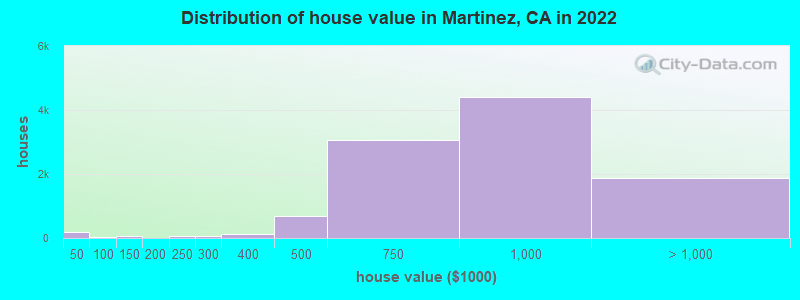 Distribution of house value in Martinez, CA in 2021
