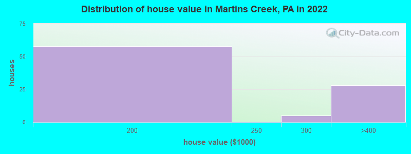 Distribution of house value in Martins Creek, PA in 2022