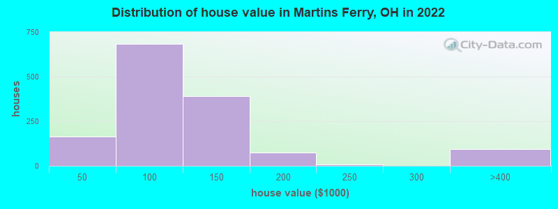 Distribution of house value in Martins Ferry, OH in 2022