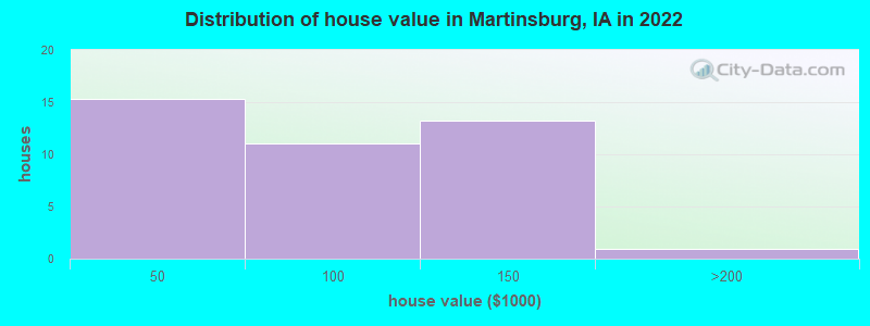 Distribution of house value in Martinsburg, IA in 2022