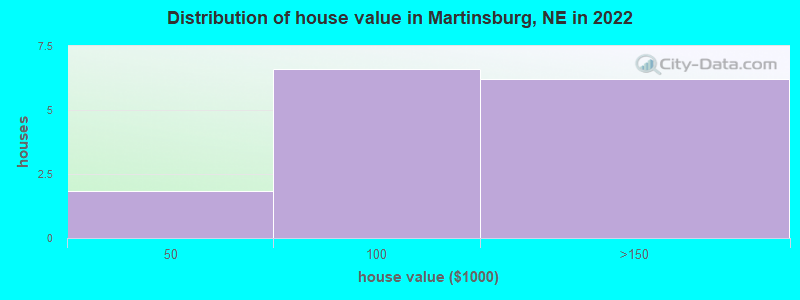 Distribution of house value in Martinsburg, NE in 2022