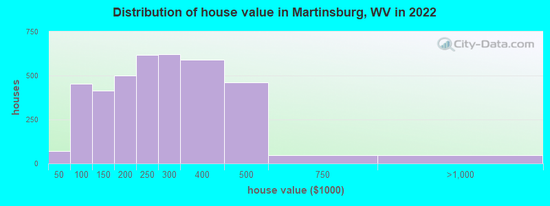 Distribution of house value in Martinsburg, WV in 2019