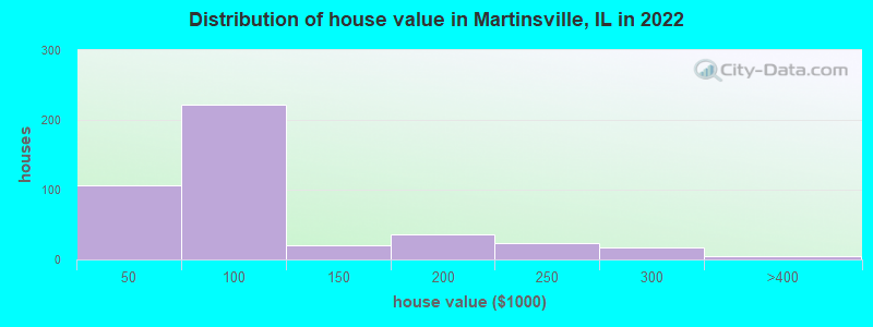 Distribution of house value in Martinsville, IL in 2022