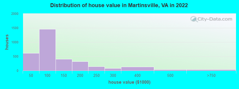 Distribution of house value in Martinsville, VA in 2022