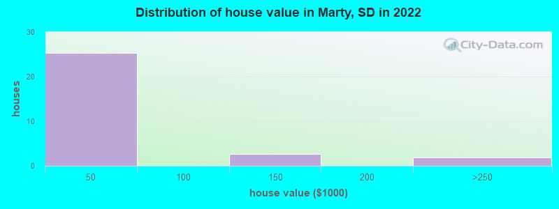 Distribution of house value in Marty, SD in 2022