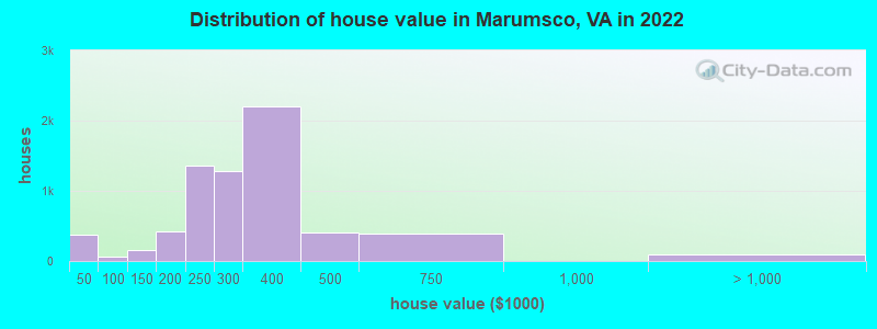Distribution of house value in Marumsco, VA in 2022