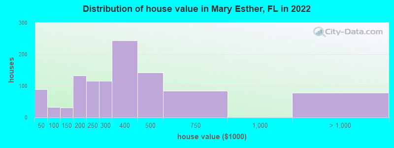 Distribution of house value in Mary Esther, FL in 2022