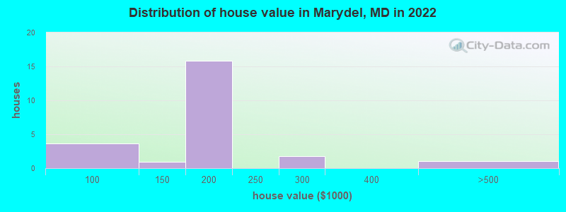 Distribution of house value in Marydel, MD in 2022