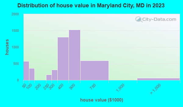 Distribution of house value in Maryland City, MD in 2019