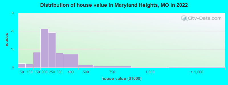Distribution of house value in Maryland Heights, MO in 2019