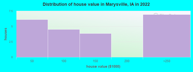 Distribution of house value in Marysville, IA in 2022