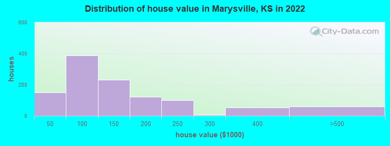Distribution of house value in Marysville, KS in 2019