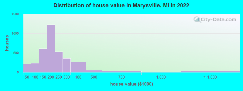Distribution of house value in Marysville, MI in 2022