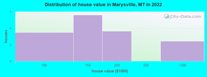Distribution of house value in Marysville, MT in 2022
