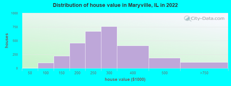 Distribution of house value in Maryville, IL in 2022
