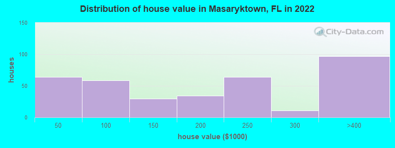 Distribution of house value in Masaryktown, FL in 2022