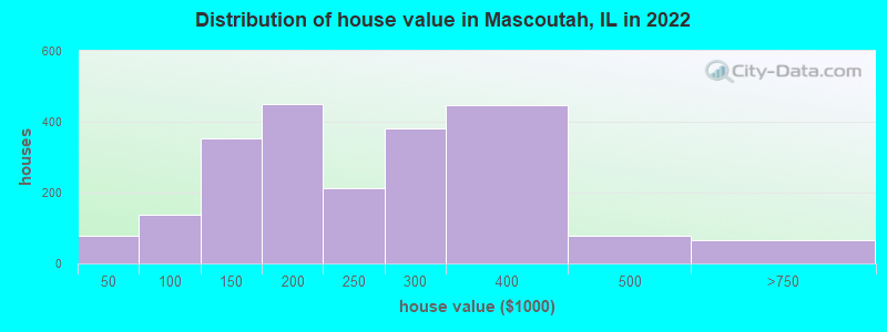 Distribution of house value in Mascoutah, IL in 2022
