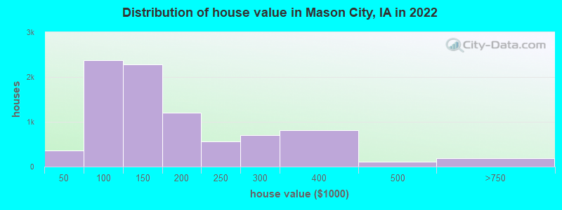 Distribution of house value in Mason City, IA in 2019