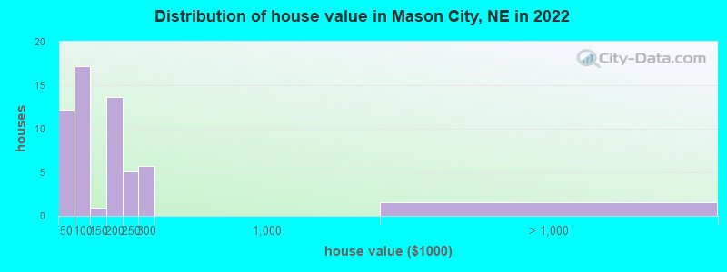 Distribution of house value in Mason City, NE in 2022