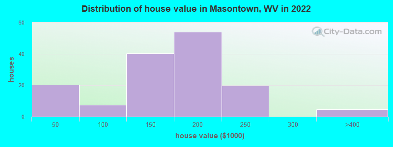 Distribution of house value in Masontown, WV in 2022