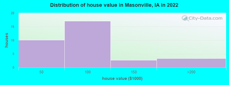 Distribution of house value in Masonville, IA in 2022