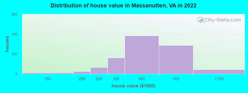 Distribution of house value in Massanutten, VA in 2022