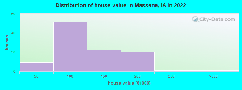 Distribution of house value in Massena, IA in 2022