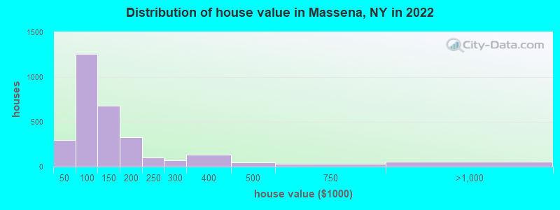 Distribution of house value in Massena, NY in 2022