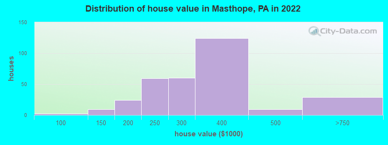 Distribution of house value in Masthope, PA in 2022