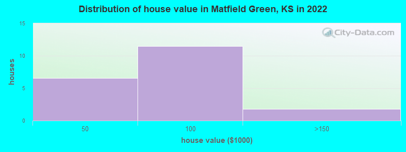 Distribution of house value in Matfield Green, KS in 2022