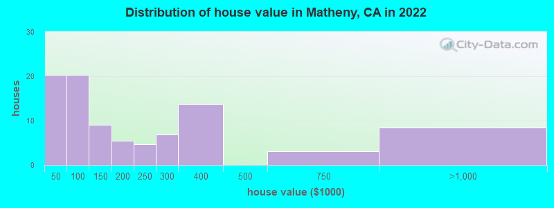 Distribution of house value in Matheny, CA in 2022