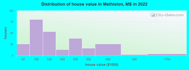 Distribution of house value in Mathiston, MS in 2022