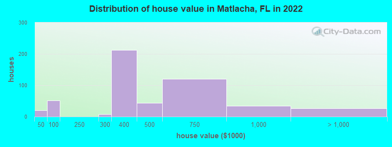 Distribution of house value in Matlacha, FL in 2022
