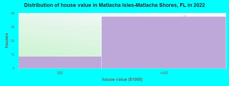 Distribution of house value in Matlacha Isles-Matlacha Shores, FL in 2022