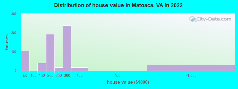 Distribution of house value in Matoaca, VA in 2022