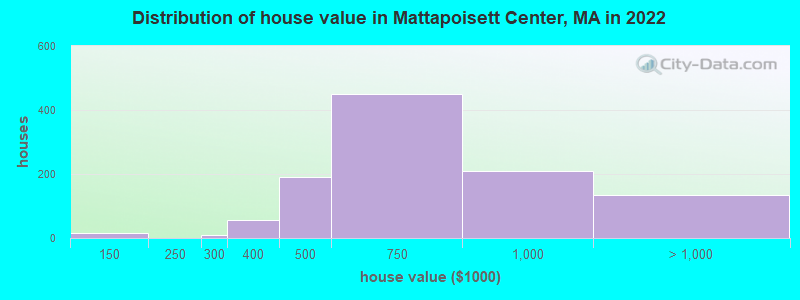 Distribution of house value in Mattapoisett Center, MA in 2022