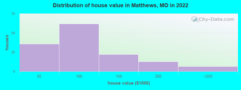 Distribution of house value in Matthews, MO in 2022