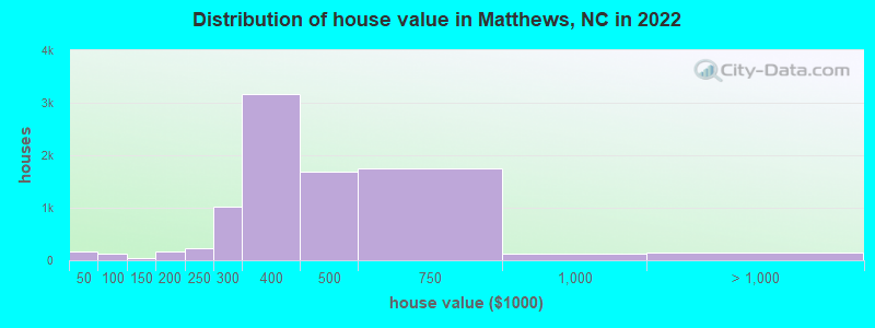 Distribution of house value in Matthews, NC in 2021