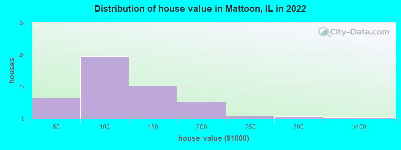 Distribution of house value in Mattoon, IL in 2022