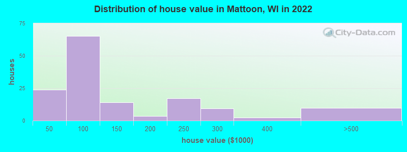 Distribution of house value in Mattoon, WI in 2022