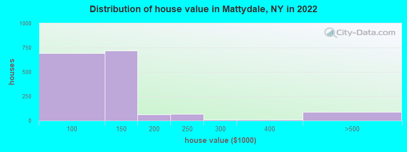 Distribution of house value in Mattydale, NY in 2022