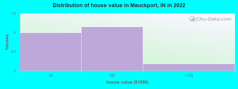 Distribution of house value in Mauckport, IN in 2022