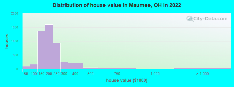 Distribution of house value in Maumee, OH in 2021