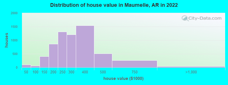 Distribution of house value in Maumelle, AR in 2022