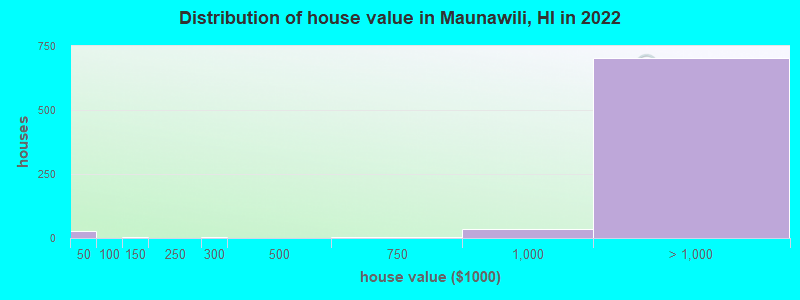 Distribution of house value in Maunawili, HI in 2022